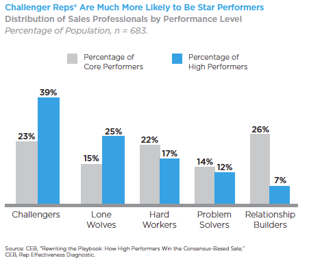 Figure 3: Challengers outperform all other sales types